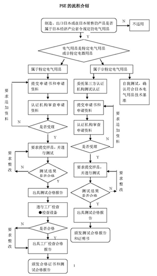 PSE認(rèn)證流程