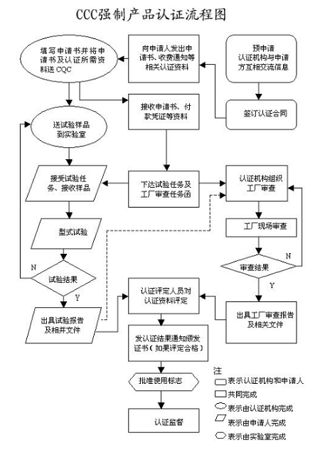 強(qiáng)制性檢測(cè)認(rèn)證