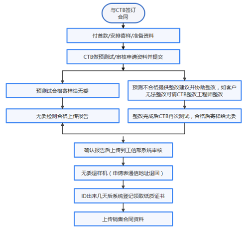 智能燃?xì)獗鞸RRC檢測認(rèn)證